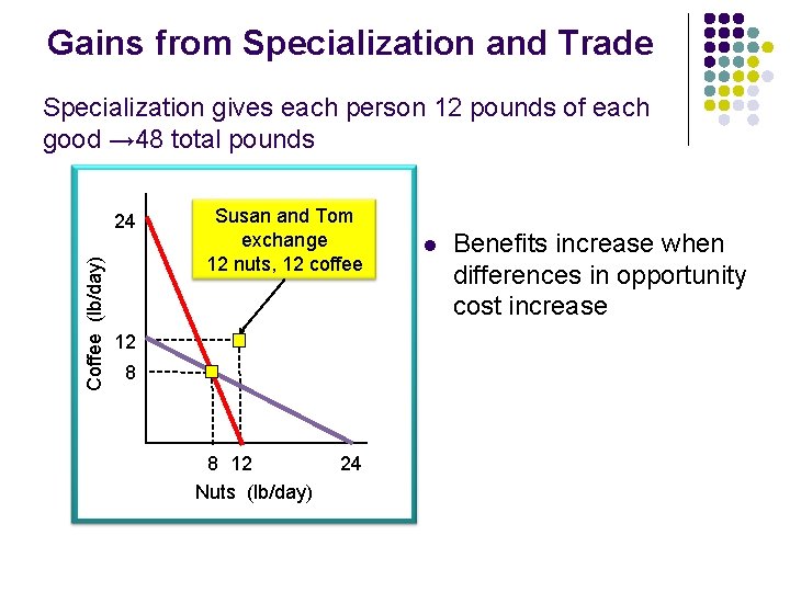 Gains from Specialization and Trade Specialization gives each person 12 pounds of each good