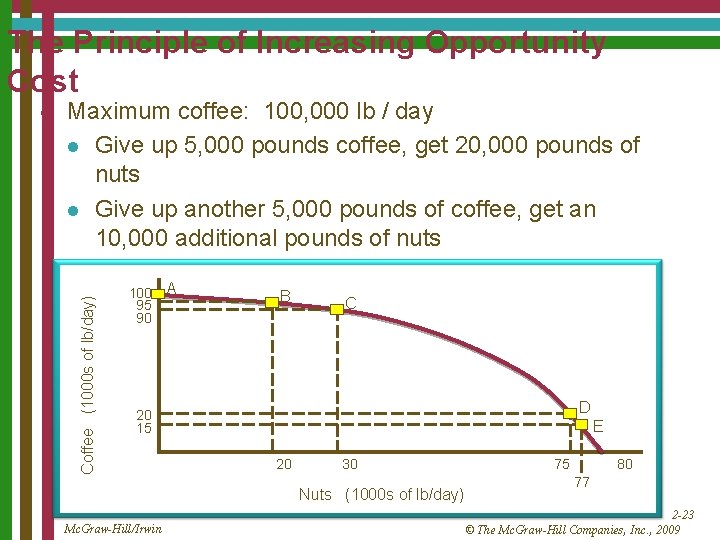 The Principle of Increasing Opportunity Cost Maximum coffee: 100, 000 lb / day l