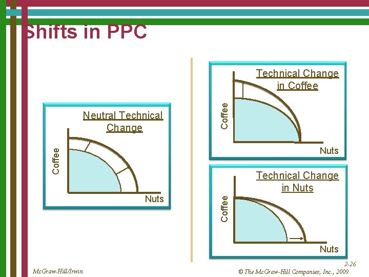 Shifts in PPC Neutral Technical Change Coffee Technical Change in Coffee Nuts Coffee Technical