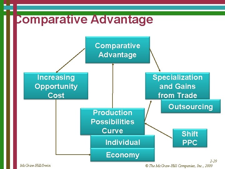 Comparative Advantage Increasing Opportunity Cost Specialization and Gains from Trade Production Possibilities Curve Individual