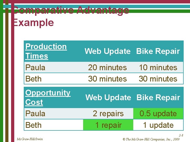 Comparative Advantage Example Production Times Paula Beth Opportunity Cost Paula Beth Mc. Graw-Hill/Irwin Web