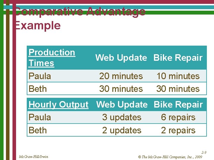 Comparative Advantage Example Production Times Paula Beth Web Update Bike Repair 20 minutes 30