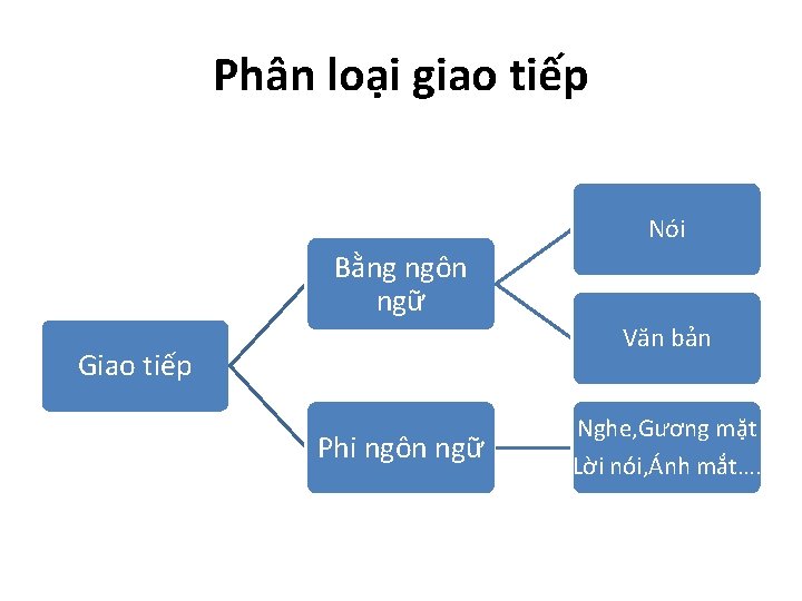 Phân loại giao tiếp Nói Bằng ngôn ngữ Văn bản Giao tiếp Phi ngôn