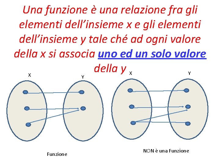 Una funzione è una relazione fra gli elementi dell’insieme x e gli elementi dell’insieme