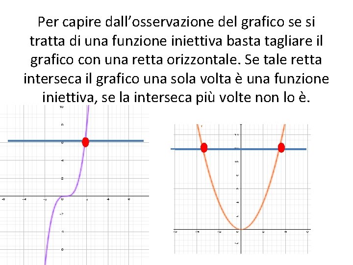 Per capire dall’osservazione del grafico se si tratta di una funzione iniettiva basta tagliare