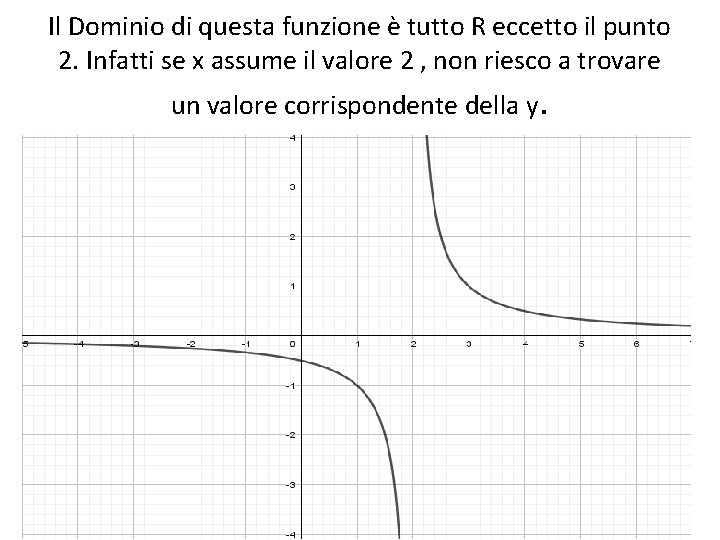 Il Dominio di questa funzione è tutto R eccetto il punto 2. Infatti se