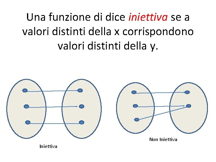 Una funzione di dice iniettiva se a valori distinti della x corrispondono valori distinti