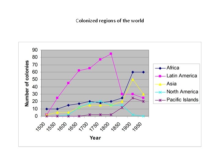 Colonized regions of the world 