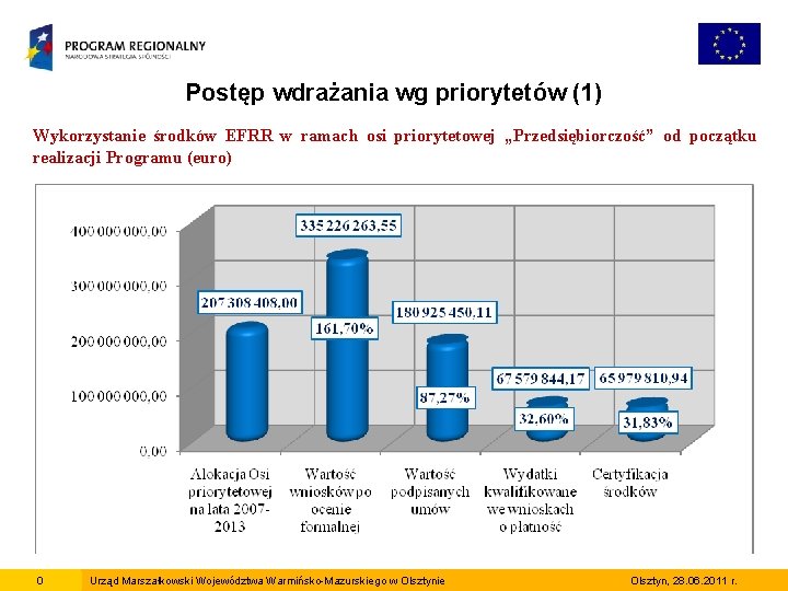 Postęp wdrażania wg priorytetów (1) Wykorzystanie środków EFRR w ramach osi priorytetowej „Przedsiębiorczość” od