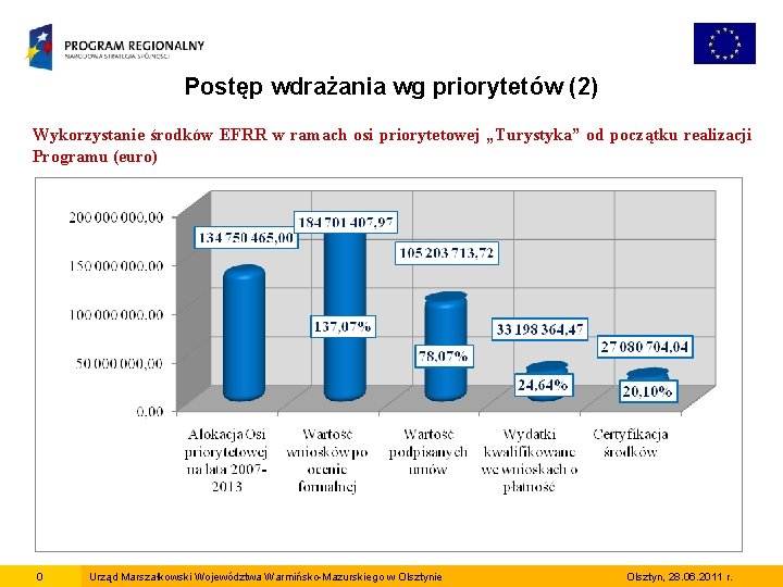 Postęp wdrażania wg priorytetów (2) Wykorzystanie środków EFRR w ramach osi priorytetowej „Turystyka” od