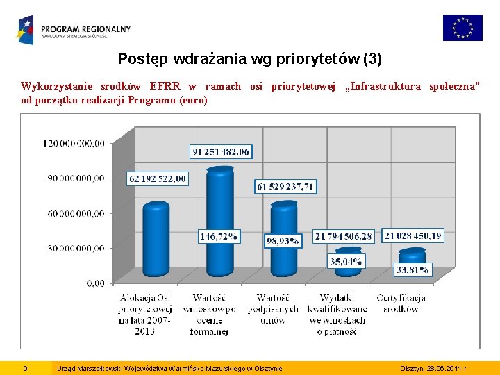 Postęp wdrażania wg priorytetów (3) Wykorzystanie środków EFRR w ramach osi priorytetowej „Infrastruktura społeczna”