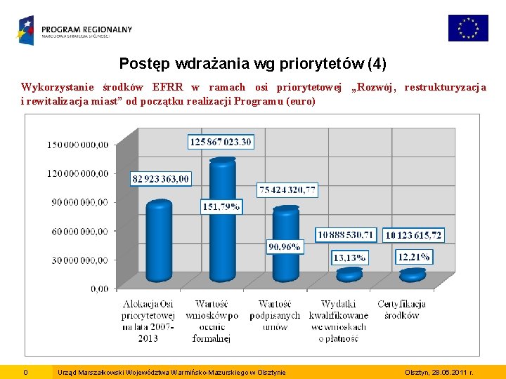 Postęp wdrażania wg priorytetów (4) Wykorzystanie środków EFRR w ramach osi priorytetowej „Rozwój, restrukturyzacja