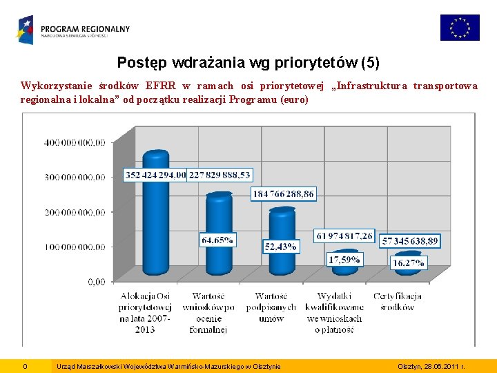 Postęp wdrażania wg priorytetów (5) Wykorzystanie środków EFRR w ramach osi priorytetowej „Infrastruktura transportowa