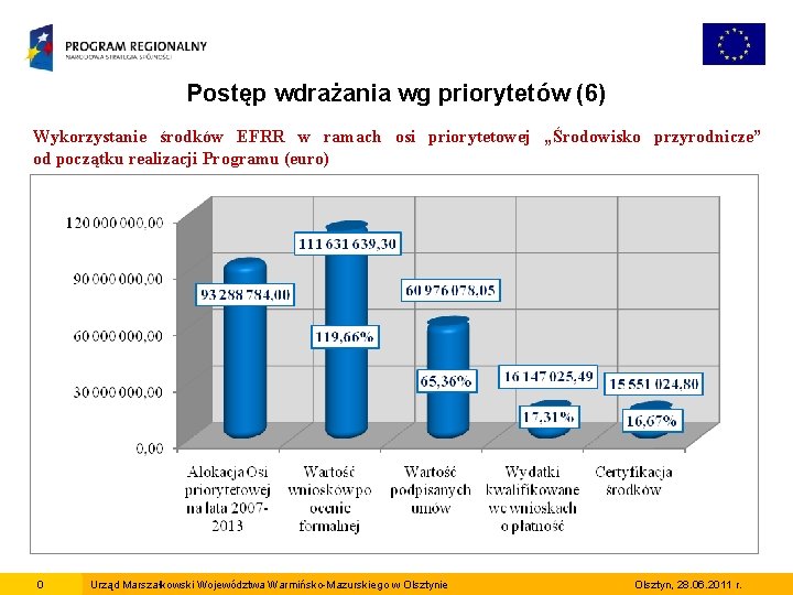 Postęp wdrażania wg priorytetów (6) Wykorzystanie środków EFRR w ramach osi priorytetowej „Środowisko przyrodnicze”