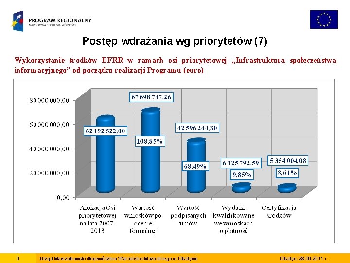 Postęp wdrażania wg priorytetów (7) Wykorzystanie środków EFRR w ramach osi priorytetowej „Infrastruktura społeczeństwa