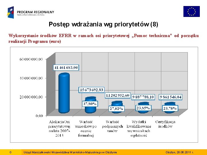 Postęp wdrażania wg priorytetów (8) Wykorzystanie środków EFRR w ramach osi priorytetowej „Pomoc techniczna”