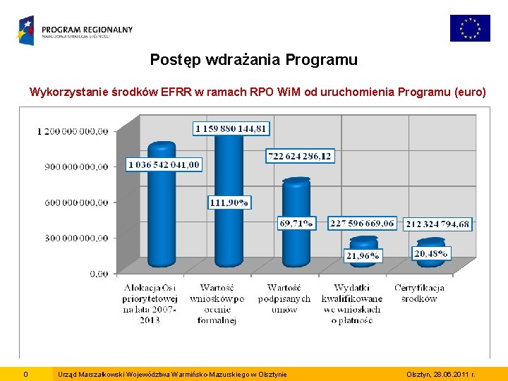 Postęp wdrażania Programu Wykorzystanie środków EFRR w ramach RPO Wi. M od uruchomienia Programu