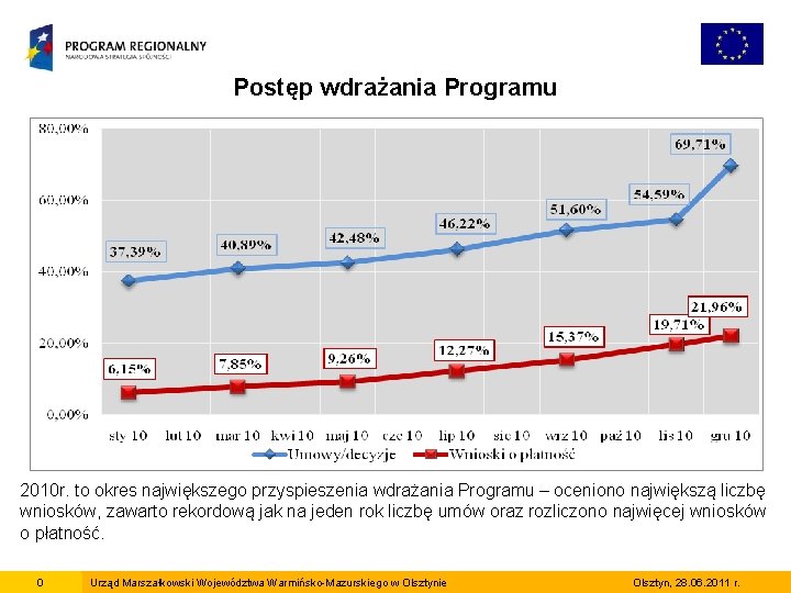 Postęp wdrażania Programu 2010 r. to okres największego przyspieszenia wdrażania Programu – oceniono największą