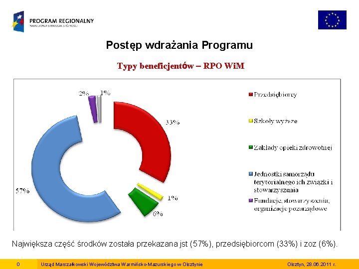 Postęp wdrażania Programu Typy beneficjentów – RPO Wi. M Największa część środków została przekazana