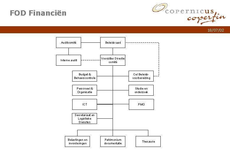 FOD Financiën 18/07/02 Auditcomité Beleidsraad Interne audit Voorzitter Directie comité Budget & Beheerscontrole Cel