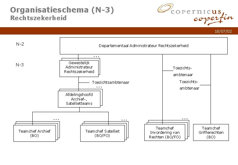 Organisatieschema (N-3) Rechtszekerheid 18/07/02 N-2 Departementaal Administrateur Rechtszekerheid … Gewestelijk Administrateur Rechtszekerheid N-3 Toezichtsambtenaar