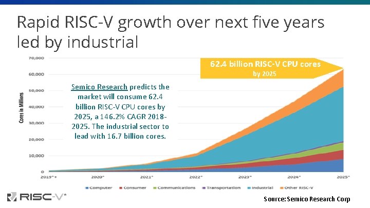 Rapid RISC-V growth over next five years led by industrial 62. 4 billion RISC-V