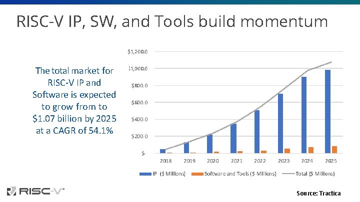 RISC-V IP, SW, and Tools build momentum The total market for RISC-V IP and