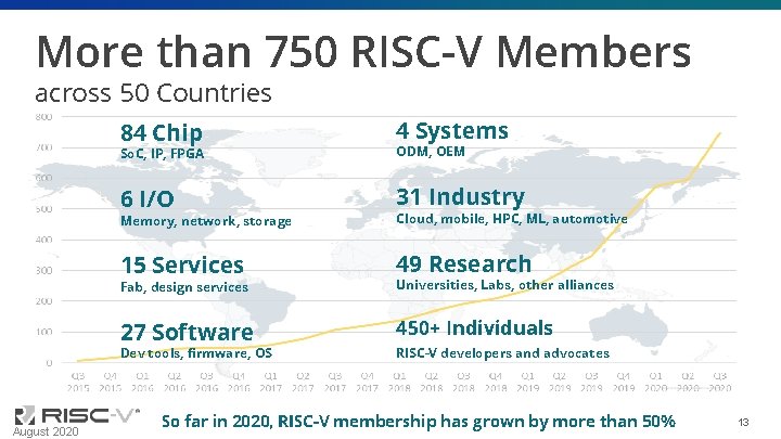 More than 750 RISC-V Members across 50 Countries 84 Chip 4 Systems 6 I/O