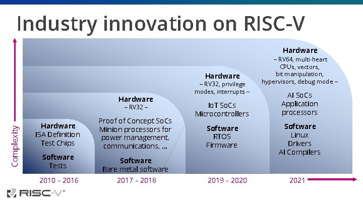 Industry innovation on RISC-V Hardware Complexity – RV 32 – Hardware ISA Definition Test