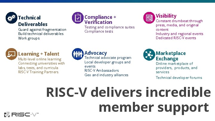 Technical Deliverables Compliance + Verification Visibility Learning + Talent Advocacy Marketplace Exchange Guard against