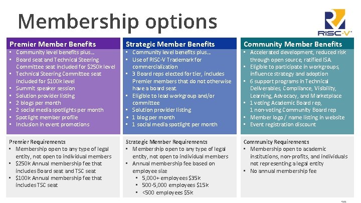 Membership options Premier Member Benefits Strategic Member Benefits Community Member Benefits Premier Requirements •