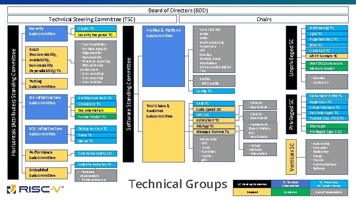Board of Directors (BOD) Technical Steering Committee (TSC) ISA Infrastructure Subcommittee ・Functional Safety ・E