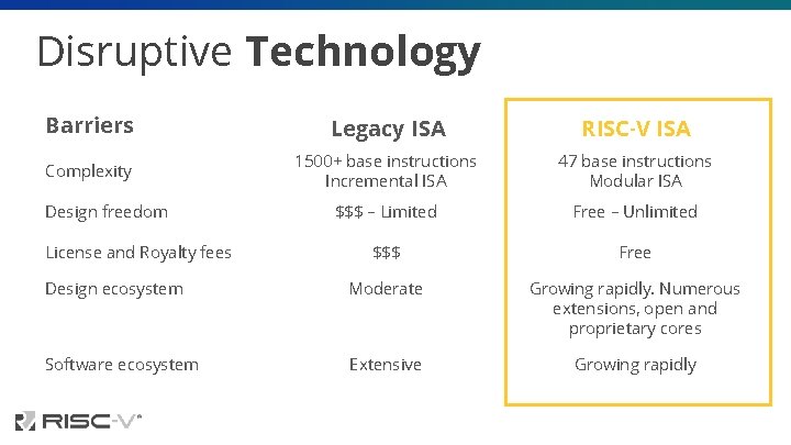Disruptive Technology Barriers Legacy ISA RISC-V ISA Complexity 1500+ base instructions Incremental ISA 47