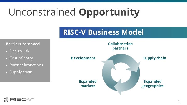 Unconstrained Opportunity RISC-V Business Model Barriers removed § Design risk § Cost of entry