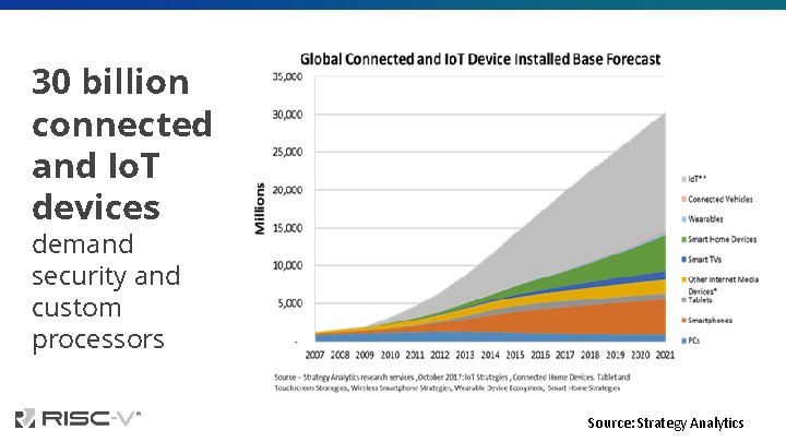 30 billion connected and Io. T devices demand security and custom processors Source: Strategy