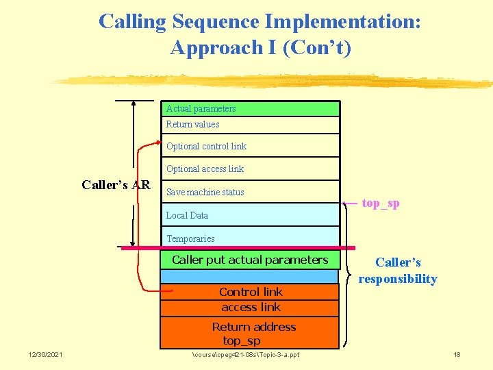 Calling Sequence Implementation: Approach I (Con’t) Actual parameters Return values Optional control link Optional