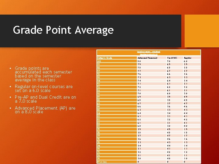 Grade Point Average Grading System: Weighted Grading Scale of 6. 0 • Grade points