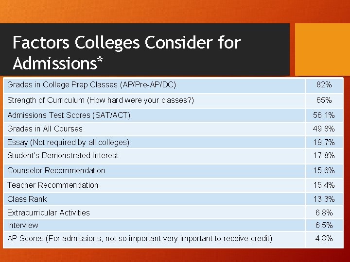 Factors Colleges Consider for Admissions* Grades in College Prep Classes (AP/Pre-AP/DC) 82% Strength of