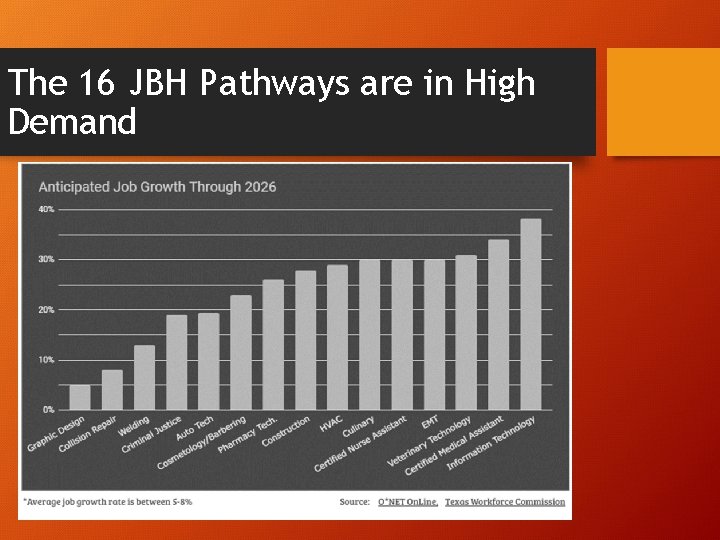 The 16 JBH Pathways are in High Demand 