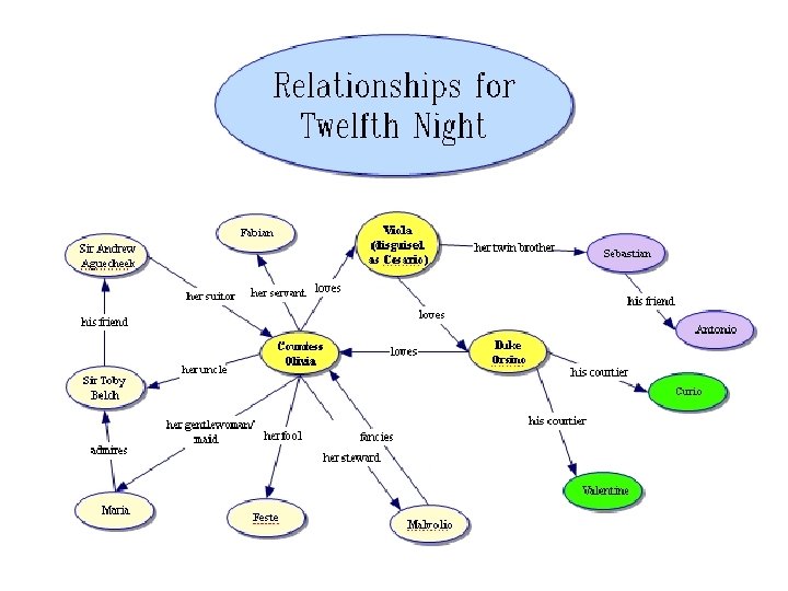 Relationships for Twelfth Night 