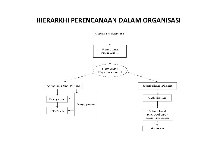 HIERARKHI PERENCANAAN DALAM ORGANISASI 