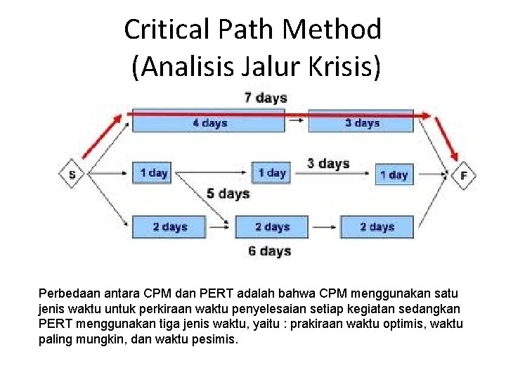 Critical Path Method (Analisis Jalur Krisis) Perbedaan antara CPM dan PERT adalah bahwa CPM