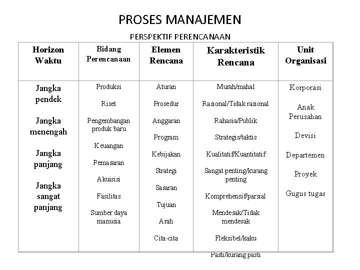 PROSES MANAJEMEN Horizon Waktu PERSPEKTIF PERENCANAAN Bidang Elemen Karakteristik Perencanaan Rencana Unit Organisasi Jangka