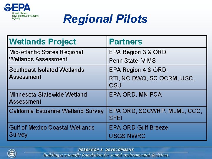 Regional Pilots Wetlands Project Partners Mid-Atlantic States Regional Wetlands Assessment EPA Region 3 &