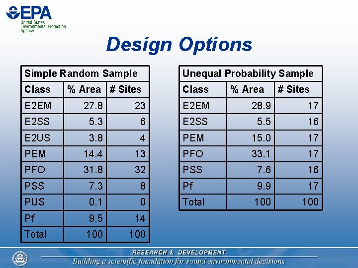 Design Options Simple Random Sample Unequal Probability Sample Class % Area # Sites E