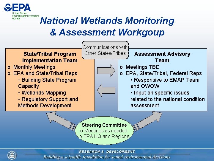 National Wetlands Monitoring & Assessment Workgoup State/Tribal Program Implementation Team o Monthly Meetings o