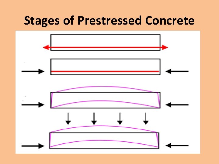 Stages of Prestressed Concrete 