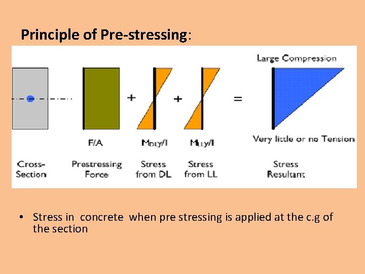 Principle of Pre-stressing: • Stress in concrete when pre stressing is applied at the