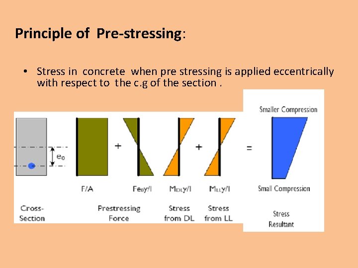 Principle of Pre-stressing: • Stress in concrete when pre stressing is applied eccentrically with