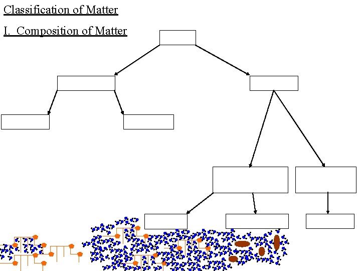 Classification of Matter I. Composition of Matter 